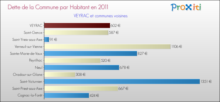 Dette par habitant de la commune en 2011 pour VEYRAC et les communes proches Comparaison de la dette par habitant de la commune en 2011 pour VEYRAC et les communes voisines
