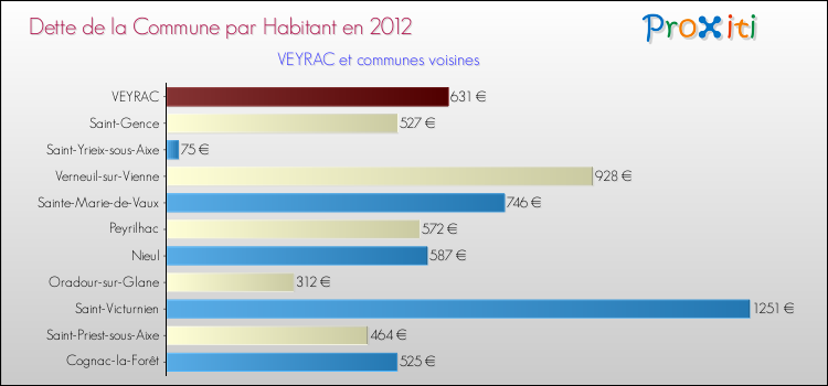 Dette par habitant de la commune en 2012 pour VEYRAC et les communes proches Comparaison de la dette par habitant de la commune en 2012 pour VEYRAC et les communes voisines