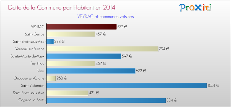 Dette par habitant de la commune en 2014 pour VEYRAC et les communes proches Comparaison de la dette par habitant de la commune en 2014 pour VEYRAC et les communes voisines