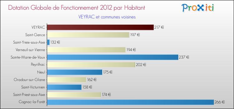 Montant des dotations globales de fonctionnement DGF par Habitant pour VEYRAC et les communes proches Comparaison des des dotations globales de fonctionnement DGF par habitant pour VEYRAC et les communes voisines