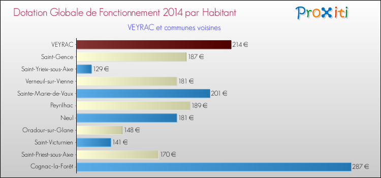 Montant des dotations globales de fonctionnement DGF par Habitant pour VEYRAC et les communes proches en 2014. Comparaison des des dotations globales de fonctionnement DGF par habitant pour VEYRAC et les communes voisines en 2014.