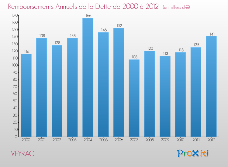 Evolution de l'annuité de la dette pour la commune de VEYRAC de 2000 à 2012 Annuités de la dette pour VEYRAC de 2000 à 2012