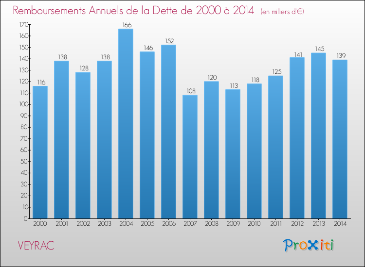Evolution de l'annuité de la dette pour la commune de VEYRAC de 2000 à 2014 Annuités de la dette pour VEYRAC de 2000 à 2014