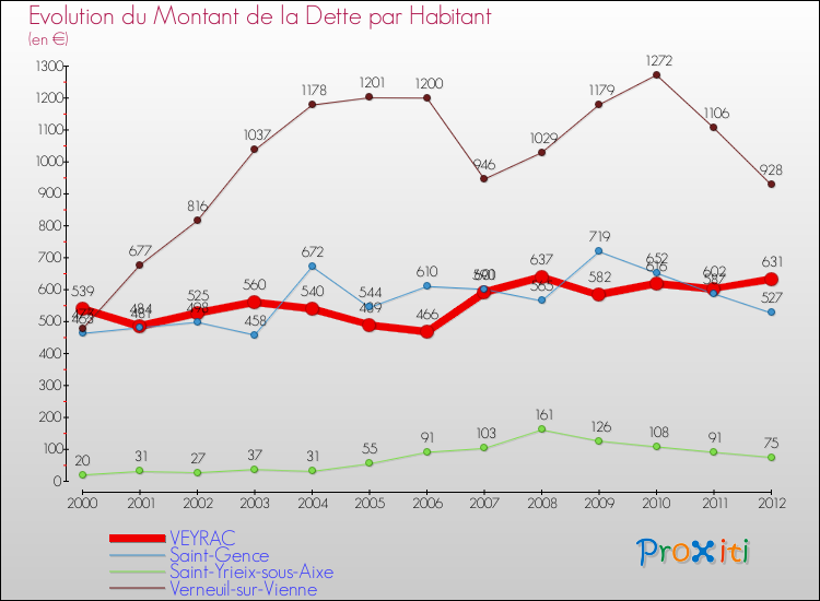 Evolution de la dette par habitant pour la commune de VEYRAC et les communes proches de 2000 à 2012 Comparaison de la dette par habitant pour VEYRAC et les communes voisines de 2000 à 2012