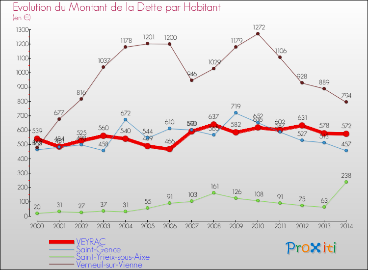 Evolution de la dette par habitant pour la commune de VEYRAC et les communes proches de 2000 à 2014 Comparaison de la dette par habitant pour VEYRAC et les communes voisines de 2000 à 2014