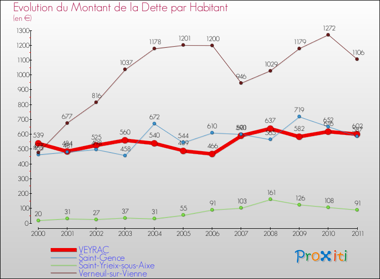 Evolution de la dette par habitant pour la commune de VEYRAC et les communes proches Comparaison de la dette par habitant pour VEYRAC et les communes voisines