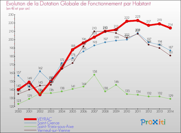 Evolution et montant de la dotation globale de fonctionnement par Habitant pour VEYRAC et les communes proches de 2000 à 2014. Comparaison des dotations globales de fonctionnement par habitant pour VEYRAC et les communes voisines de 2000 à 2014.