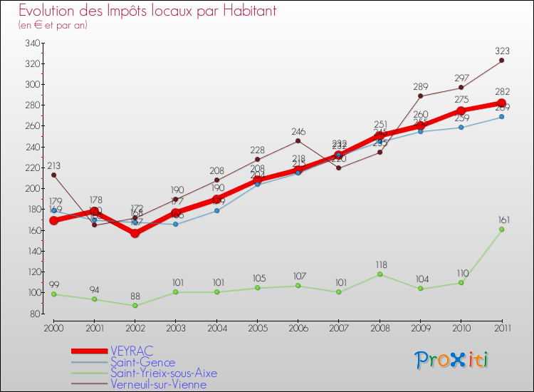 Evolution et montant des impôts locaux par Habitant pour VEYRAC et les communes proches Comparaison des impôts locaux par habitant pour VEYRAC et les communes voisines