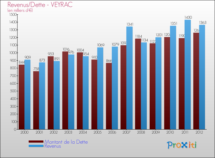 Evolution comparée de la dette et des revenus pour la commune de VEYRAC de 2000 à 2012 Comparaison de la dette et des revenus pour VEYRAC de 2000 à 2012