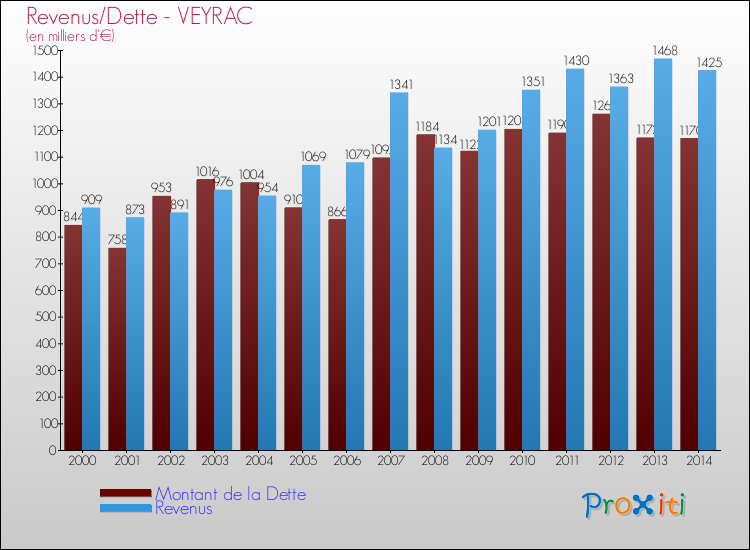 Evolution comparée de la dette et des revenus pour la commune de VEYRAC de 2000 à 2014 Comparaison de la dette et des revenus pour VEYRAC de 2000 à 2014