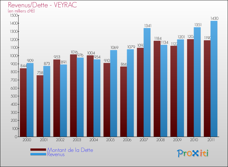 Evolution comparée de la dette et des revenus pour la commune de VEYRAC de 2000 à 2011 Comparaison de la dette et des revenus pour VEYRAC de 2000 à 2011