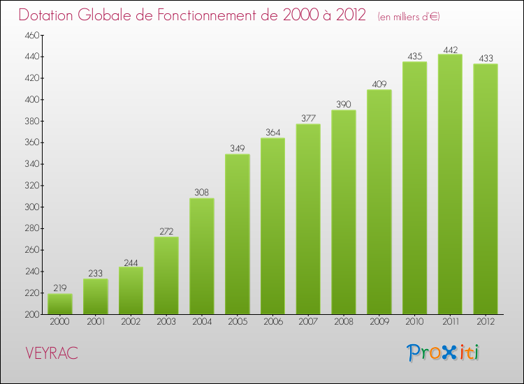 Evolution du montant de la Dotation Globale de Fonctionnement pour la commune de VEYRAC de 2000 à 2012 Evolution du montant de la Dotation Globale de Fonctionnement pour VEYRAC de 2000 à 2012