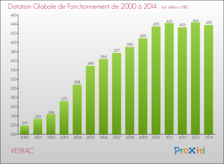 Evolution du montant de la Dotation Globale de Fonctionnement pour la commune de VEYRAC de 2000 à 2014 Evolution du montant de la Dotation Globale de Fonctionnement pour VEYRAC de 2000 à 2014