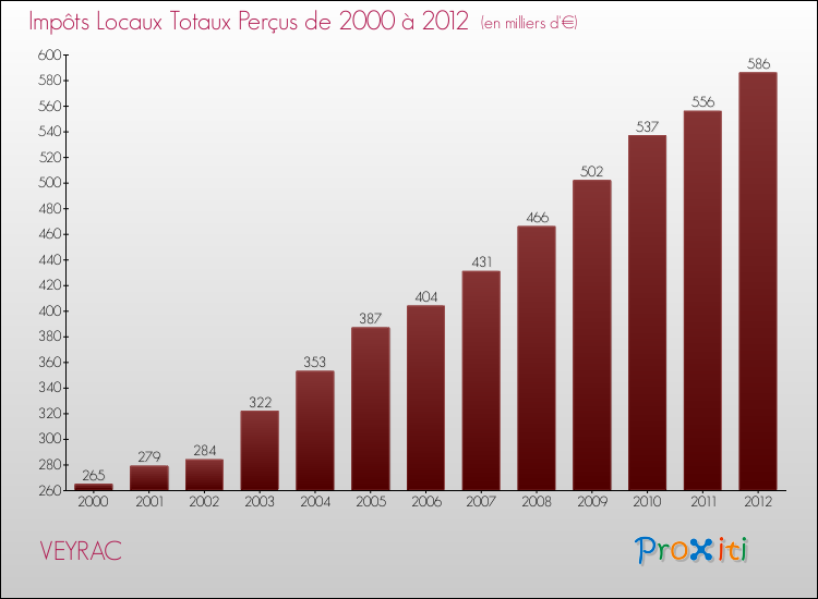 Evolution des Impôts Locaux pour la commune de VEYRAC de 2000 à 2012 Evolution des Impôts Locaux pour VEYRAC de 2000 à 2012
