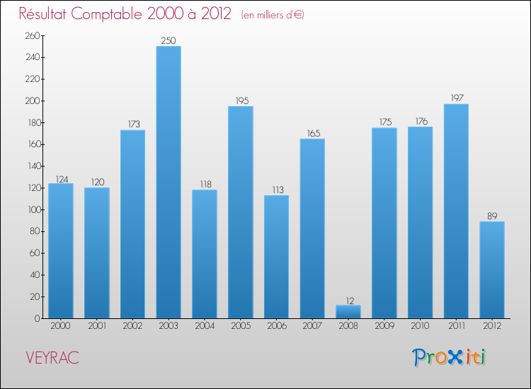 Evolution du résultat comptable pour la commune de VEYRAC de 2000 à 2012 Evolution du résultat comptable pour VEYRAC de 2000 à 2012