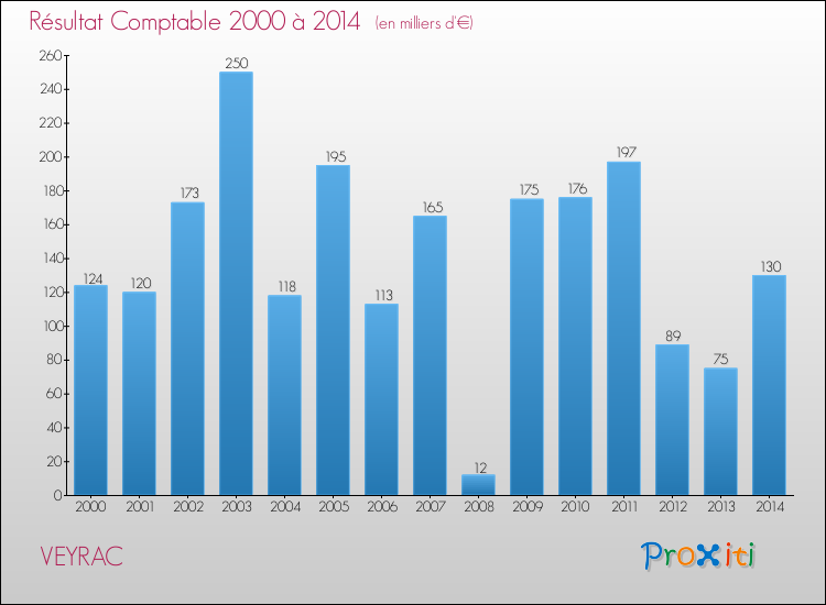 Evolution du résultat comptable pour la commune de VEYRAC de 2000 à 2014 Evolution du résultat comptable pour VEYRAC de 2000 à 2014