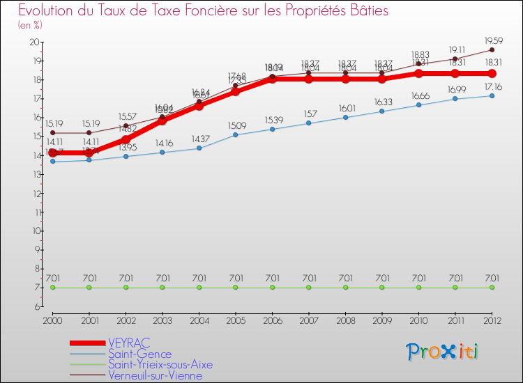 Evolution du taux de la taxe foncière sur le bati pour VEYRAC et les communes proches de 2000 à 2012 Comparaison des taux de taxe foncière sur le bati pour VEYRAC et les communes voisines de 2000 à 2012