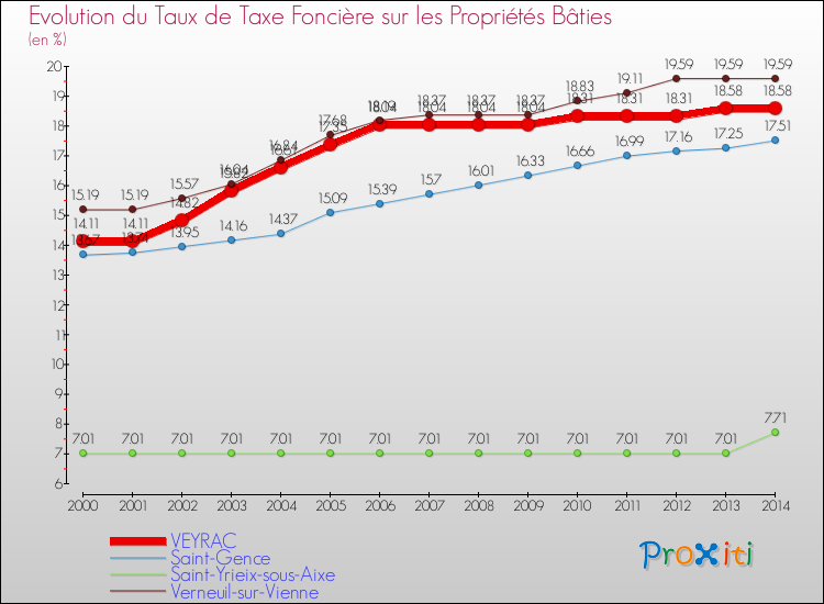 Evolution du taux de la taxe foncière sur le bati pour VEYRAC et les communes proches de 2000 à 2014 Comparaison des taux de taxe foncière sur le bati pour VEYRAC et les communes voisines de 2000 à 2014