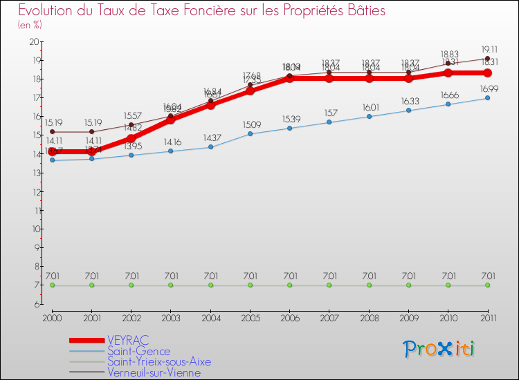 Evolution du taux de la taxe foncière sur le bati pour VEYRAC et les communes proches Comparaison des taux de taxe foncière sur le bati pour VEYRAC et les communes voisines
