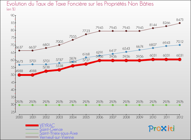 Evolution du taux de la taxe foncière sur les immeubles et terrains non batis pour VEYRAC et les communes proches de 2000 à 2012 Comparaison des taux de la taxe foncière sur les immeubles et terrains non batis pour VEYRAC et les communes voisines de 2000 à 2012