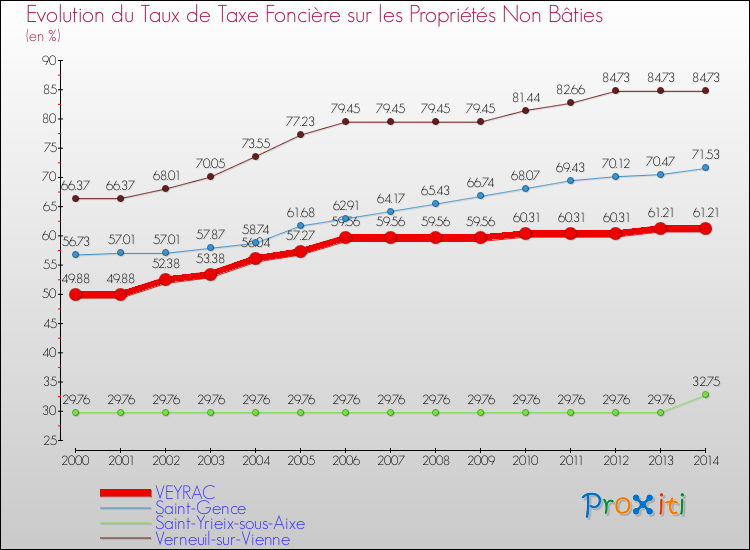 Evolution du taux de la taxe foncière sur les immeubles et terrains non batis pour VEYRAC et les communes proches de 2000 à 2014 Comparaison des taux de la taxe foncière sur les immeubles et terrains non batis pour VEYRAC et les communes voisines de 2000 à 2014