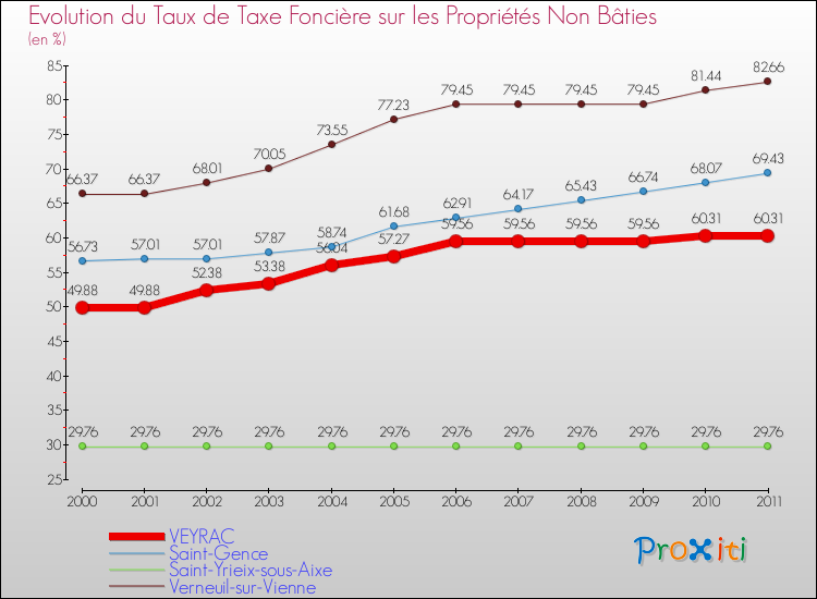 Evolution du taux de la taxe foncière sur les immeubles et terrains non batis pour VEYRAC et les communes proches Comparaison des taux de la taxe foncière sur les immeubles et terrains non batis pour VEYRAC et les communes voisines