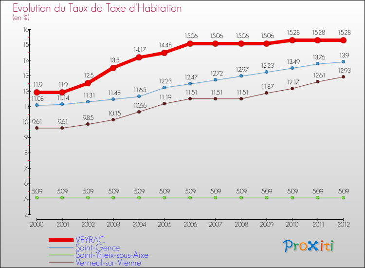 Evolution du taux de la taxe d'habitation pour VEYRAC et les communes proches Comparaison des taux de la taxe d'habitation pour VEYRAC et les communes voisines