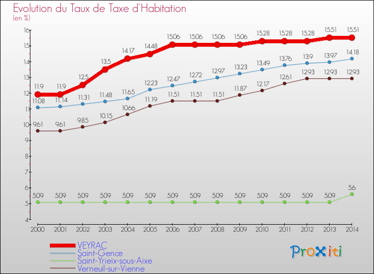 Evolution du taux de la taxe d'habitation pour VEYRAC et les communes proches de 2000 à 2014 Comparaison des taux de la taxe d'habitation pour VEYRAC et les communes voisines de 2000 à 2014
