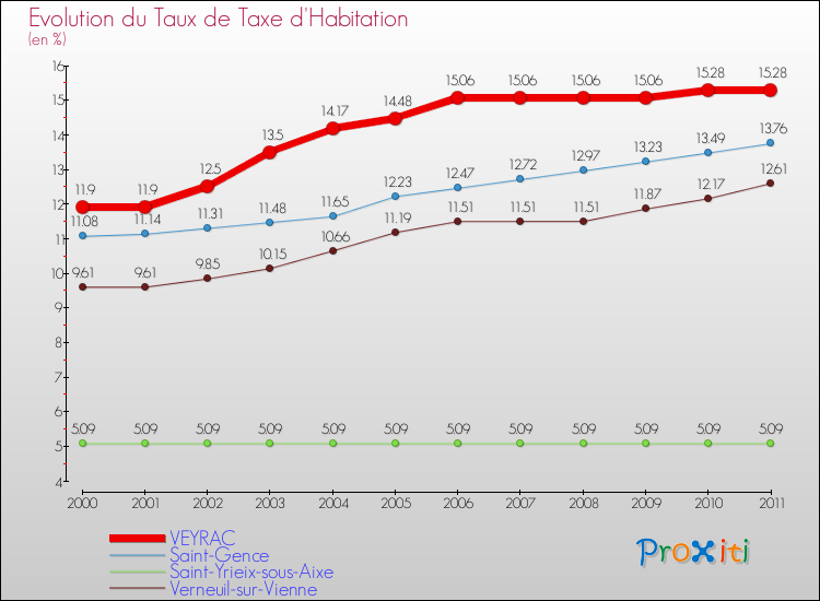 Evolution du taux de la taxe d'habitation pour VEYRAC et les communes proches Comparaison des taux de la taxe d'habitation pour VEYRAC et les communes voisines