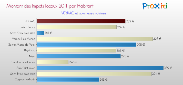 Montant des impôts locaux par Habitant pour VEYRAC et les communes proches Comparaison des impôts locaux par habitant pour VEYRAC et les communes voisines