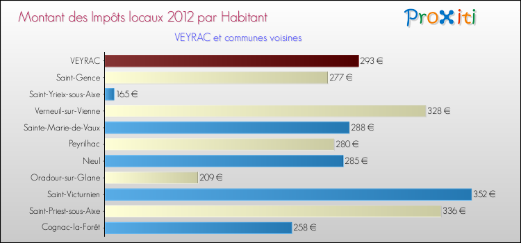 Montant des impôts locaux par Habitant pour VEYRAC et les communes proches Comparaison des impôts locaux par habitant pour VEYRAC et les communes voisines
