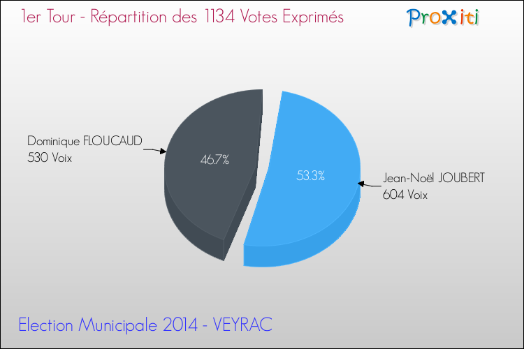 Répartition des votes exprimés au 1er Tour des Elections Municipales 2014 de la commune de VEYRAC Elections Municipales 2014 - Répartition des votes exprimés au 1er Tour pour la commune de VEYRAC