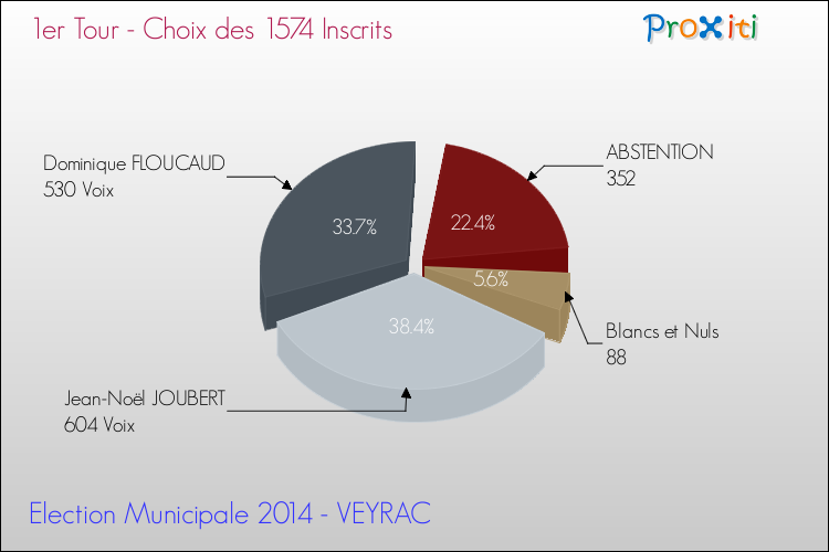 Résultats par rapport aux inscrits au 1er Tour des Elections Municipales 2014 de la commune de VEYRAC Elections Municipales 2014 - Résultats par rapport aux inscrits au 1er Tour pour la commune de VEYRAC