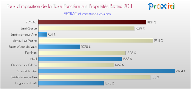 Taux d'imposition de la taxe foncière sur le bati 2011 pour VEYRAC et les communes proches Comparaison des taux d'imposition de la taxe foncière sur le bati 2011 pour VEYRAC et les communes voisines