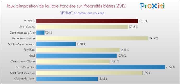 Taux d'imposition de la taxe foncière sur le bati 2012 pour VEYRAC et les communes proches Comparaison des taux d'imposition de la taxe foncière sur le bati 2012 pour VEYRAC et les communes voisines