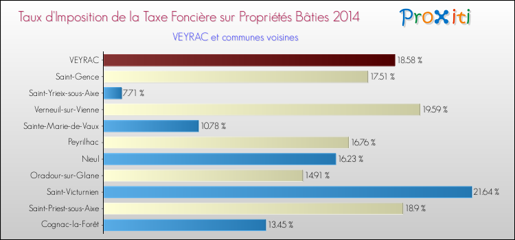Taux d'imposition de la taxe foncière sur le bati 2014 pour VEYRAC et les communes proches Comparaison des taux d'imposition de la taxe foncière sur le bati 2014 pour VEYRAC et les communes voisines