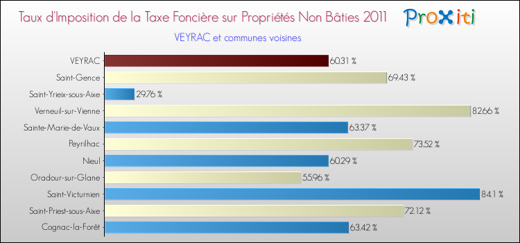 Taux d'imposition de la taxe foncière sur les immeubles et terrains non batis 2011 pour VEYRAC et les communes proches Comparaison des taux d'imposition de la taxe foncière sur les immeubles et terrains non batis 2011 pour VEYRAC et les communes voisines