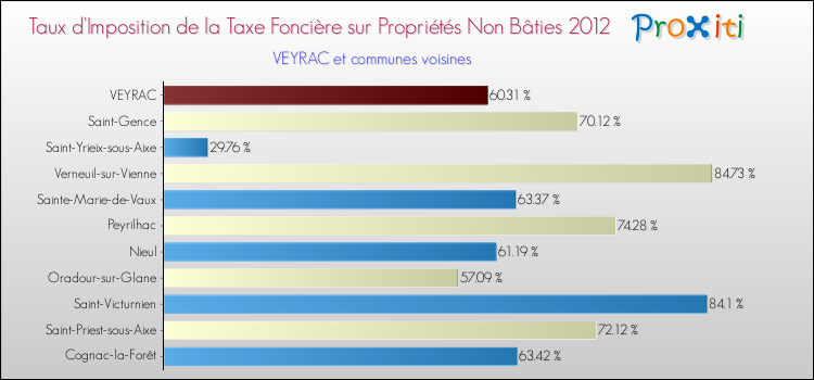 Taux d'imposition de la taxe foncière sur les immeubles et terrains non batis 2012 pour VEYRAC et les communes proches Comparaison des taux d'imposition de la taxe foncière sur les immeubles et terrains non batis 2012 pour VEYRAC et les communes voisines