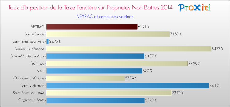 Taux d'imposition de la taxe foncière sur les immeubles et terrains non batis 2014 pour VEYRAC et les communes proches Comparaison des taux d'imposition de la taxe foncière sur les immeubles et terrains non batis 2014 pour VEYRAC et les communes voisines