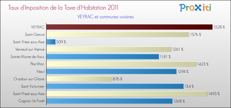 Taux d'imposition de la taxe d'habitation 2011 pour VEYRAC et les communes proches Comparaison des taux d'imposition de la taxe d'habitation 2011 pour VEYRAC et les communes voisines