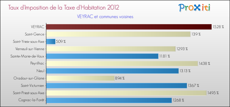 Taux d'imposition de la taxe d'habitation 2012 pour VEYRAC et les communes proches Comparaison des taux d'imposition de la taxe d'habitation 2012 pour VEYRAC et les communes voisines