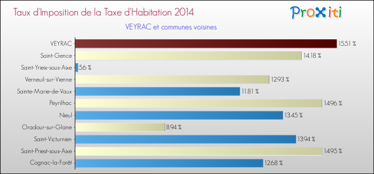 Taux d'imposition de la taxe d'habitation 2014 pour VEYRAC et les communes proches Comparaison des taux d'imposition de la taxe d'habitation 2014 pour VEYRAC et les communes voisines