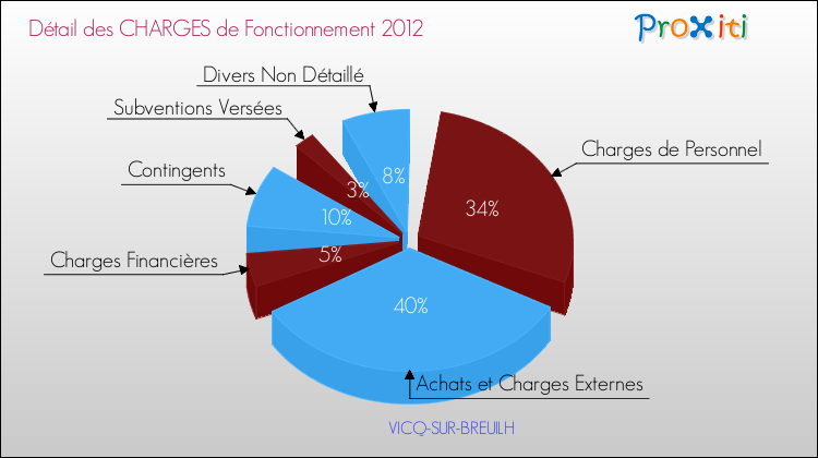 Décomposition des Charges de Fonctionnement 2012 de la commune de VICQ-SUR-BREUILH Charges de Fonctionnement 2012 pour la commune de VICQ-SUR-BREUILH
