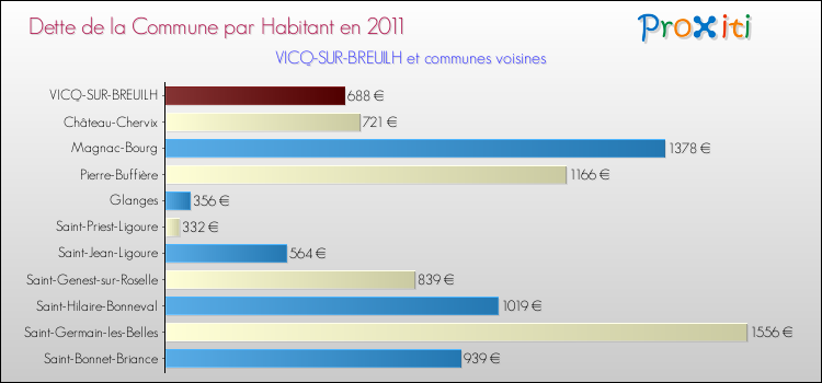Dette par habitant de la commune en 2011 pour VICQ-SUR-BREUILH et les communes proches Comparaison de la dette par habitant de la commune en 2011 pour VICQ-SUR-BREUILH et les communes voisines