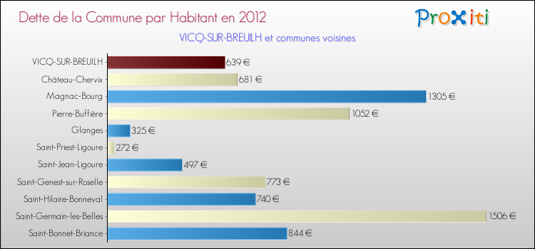 Dette par habitant de la commune en 2012 pour VICQ-SUR-BREUILH et les communes proches Comparaison de la dette par habitant de la commune en 2012 pour VICQ-SUR-BREUILH et les communes voisines