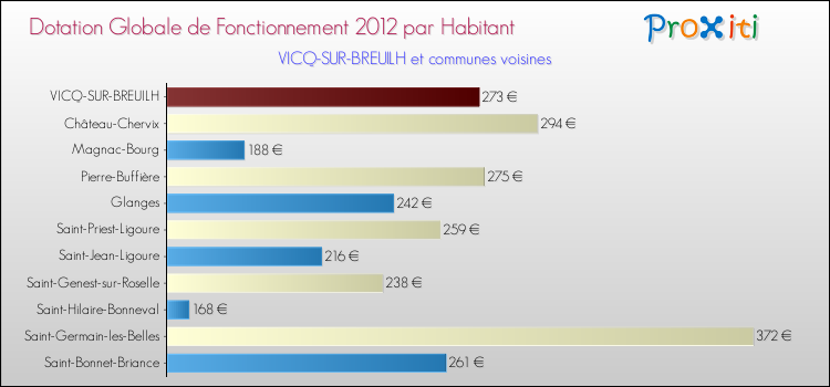 Montant des dotations globales de fonctionnement DGF par Habitant pour VICQ-SUR-BREUILH et les communes proches Comparaison des des dotations globales de fonctionnement DGF par habitant pour VICQ-SUR-BREUILH et les communes voisines