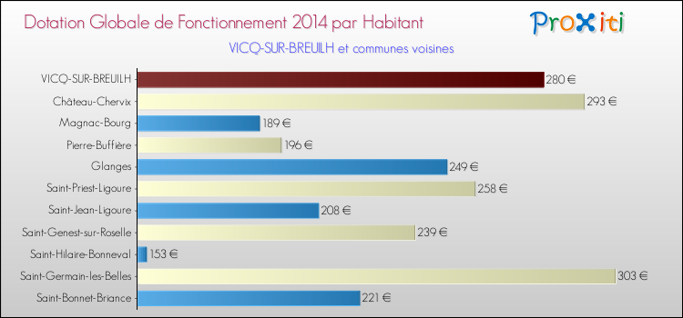 Montant des dotations globales de fonctionnement DGF par Habitant pour VICQ-SUR-BREUILH et les communes proches en 2014. Comparaison des des dotations globales de fonctionnement DGF par habitant pour VICQ-SUR-BREUILH et les communes voisines en 2014.