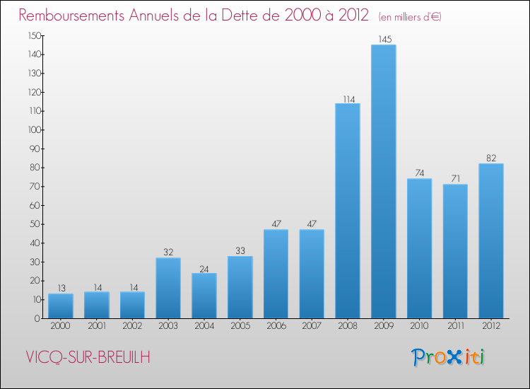 Evolution de l'annuité de la dette pour la commune de VICQ-SUR-BREUILH de 2000 à 2012 Annuités de la dette pour VICQ-SUR-BREUILH de 2000 à 2012
