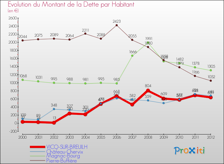Evolution de la dette par habitant pour la commune de VICQ-SUR-BREUILH et les communes proches de 2000 à 2012 Comparaison de la dette par habitant pour VICQ-SUR-BREUILH et les communes voisines de 2000 à 2012