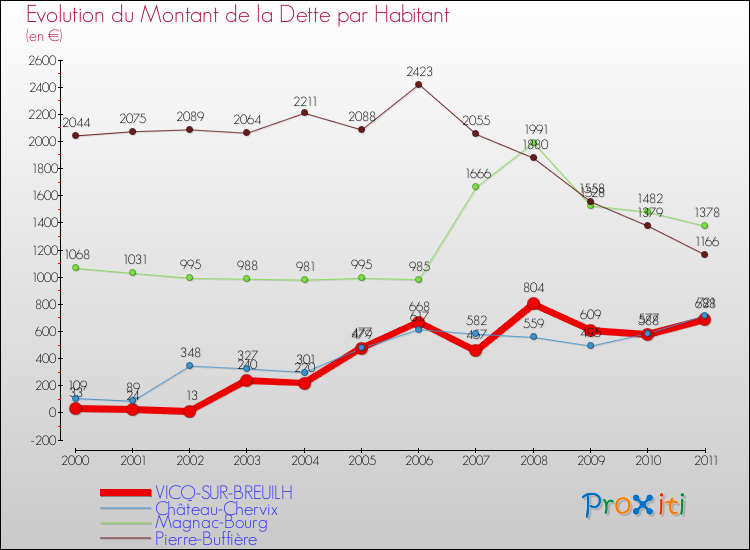 Evolution de la dette par habitant pour la commune de VICQ-SUR-BREUILH et les communes proches Comparaison de la dette par habitant pour VICQ-SUR-BREUILH et les communes voisines